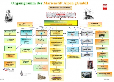 Organigramm